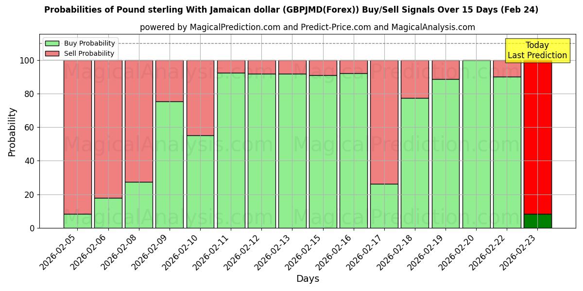 Probabilities of پوند استرلینگ با دلار جامائیکا (GBPJMD(Forex)) Buy/Sell Signals Using Several AI Models Over 5 Days (24 Feb) 