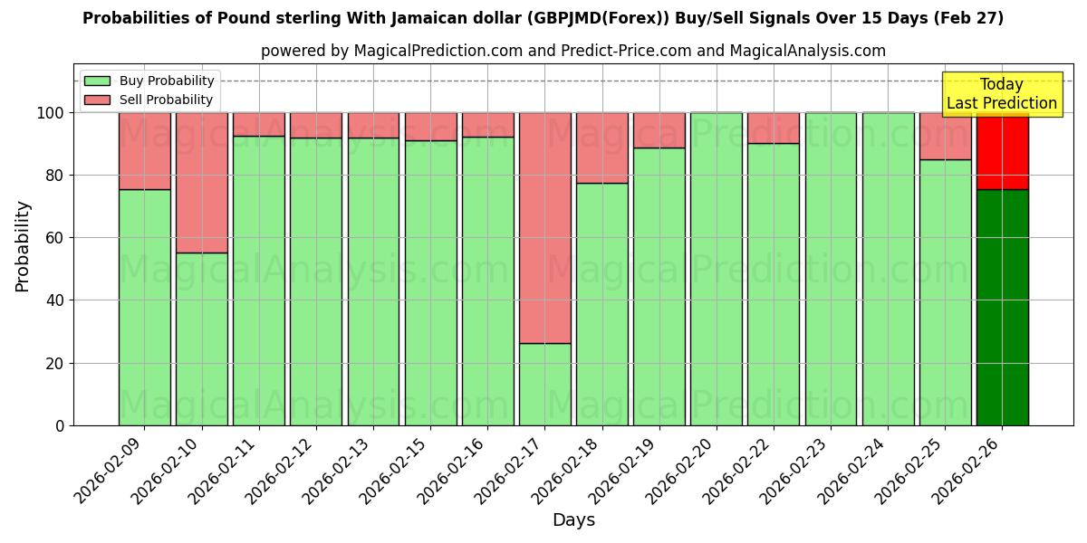Probabilities of Sterlina britannica Con dollaro giamaicano (GBPJMD(Forex)) Buy/Sell Signals Using Several AI Models Over 5 Days (27 Feb) 