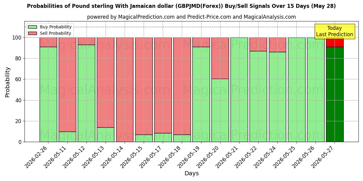 Probabilities of Livre sterling avec le dollar jamaïcain (GBPJMD(Forex)) Buy/Sell Signals Using Several AI Models Over 5 Days (28 May) 