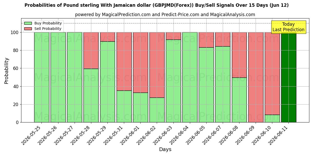 Probabilities of Sterlina britannica Con dollaro giamaicano (GBPJMD(Forex)) Buy/Sell Signals Using Several AI Models Over 5 Days (12 Jun) 
