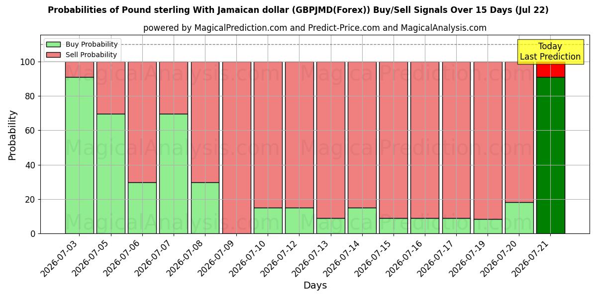Probabilities of Livre sterling avec le dollar jamaïcain (GBPJMD(Forex)) Buy/Sell Signals Using Several AI Models Over 5 Days (22 Jul) 