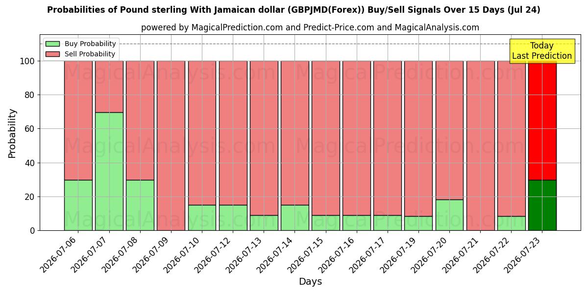 Probabilities of Englannin punta Jamaikan dollarin kanssa (GBPJMD(Forex)) Buy/Sell Signals Using Several AI Models Over 5 Days (24 Jul) 