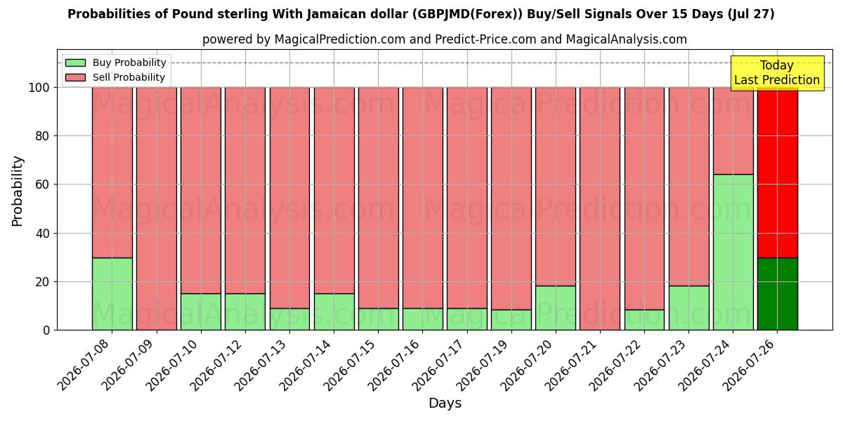 Probabilities of Pfund Sterling mit jamaikanischem Dollar (GBPJMD(Forex)) Buy/Sell Signals Using Several AI Models Over 5 Days (27 Jul) 