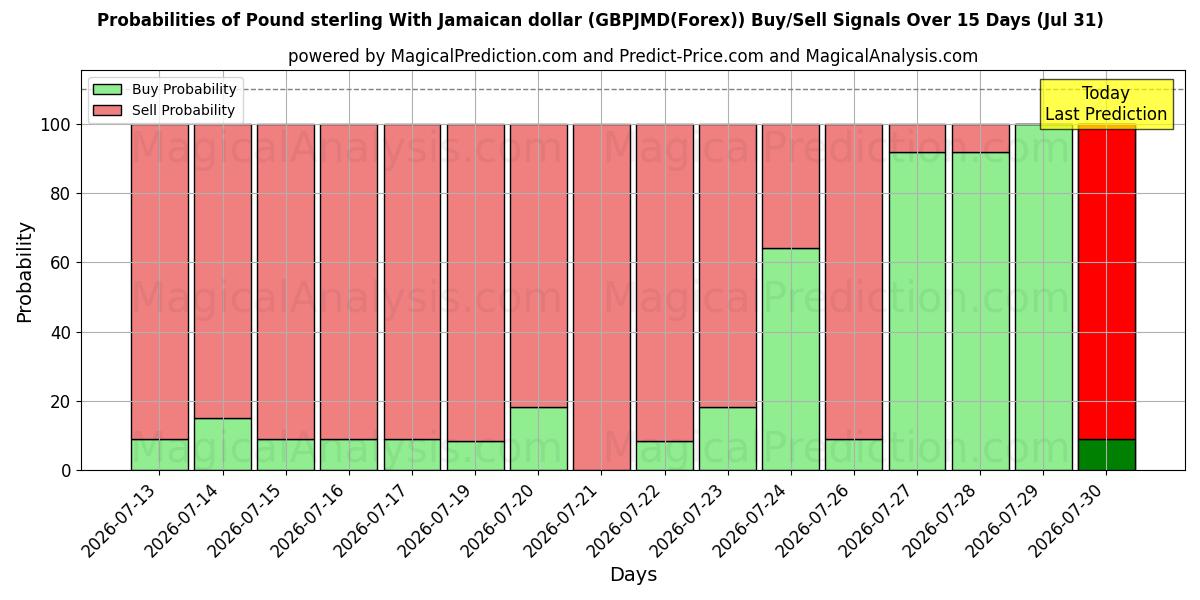 Probabilities of Pund sterling med jamaicanske dollar (GBPJMD(Forex)) Buy/Sell Signals Using Several AI Models Over 5 Days (31 Jul) 