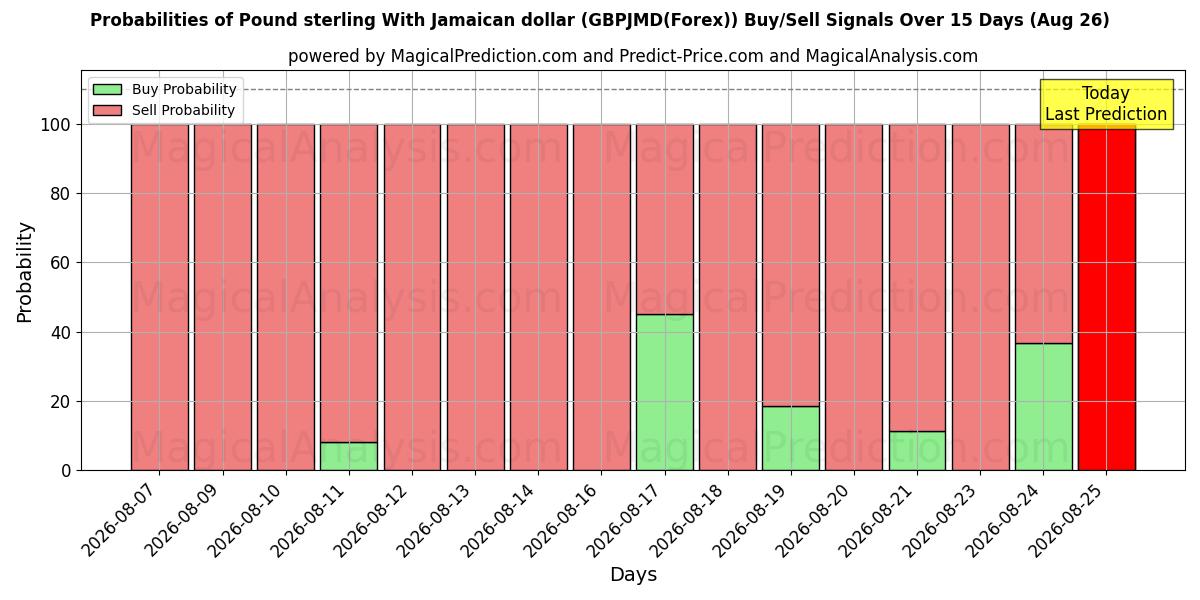 Probabilities of Pound sterling With Jamaican dollar (GBPJMD(Forex)) Buy/Sell Signals Using Several AI Models Over 5 Days (10 Aug) 