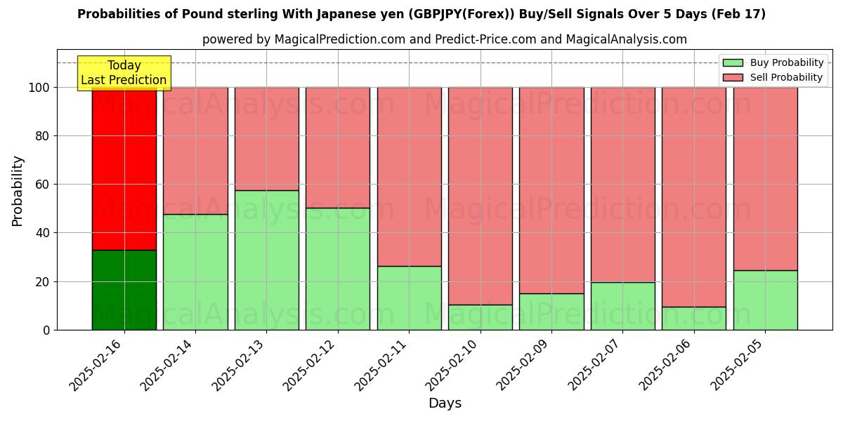 Probabilities of Pfund Sterling Mit japanischem Yen (GBPJPY(Forex)) Buy/Sell Signals Using Several AI Models Over 5 Days (05 Feb) 