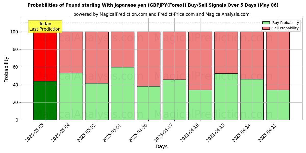 Probabilities of Pound sterling With Japanese yen (GBPJPY(Forex)) Buy/Sell Signals Using Several AI Models Over 10 Days (18 Apr) Probabilities of Pound sterling With Japanese yen (GBPJPY(Forex)) Buy/Sell Signals Using Several AI Models Over 5 Days (18 Apr)
