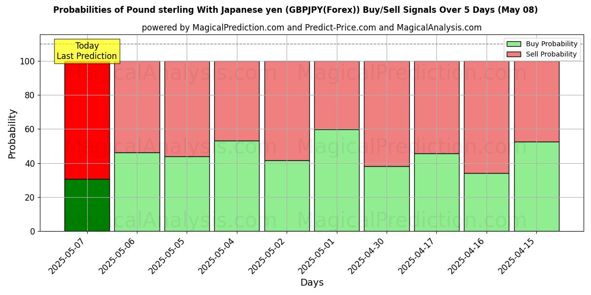 Probabilities of Фунт стерлингов к японской иене (GBPJPY(Forex)) Buy/Sell Signals Using Several AI Models Over 5 Days (08 May) 