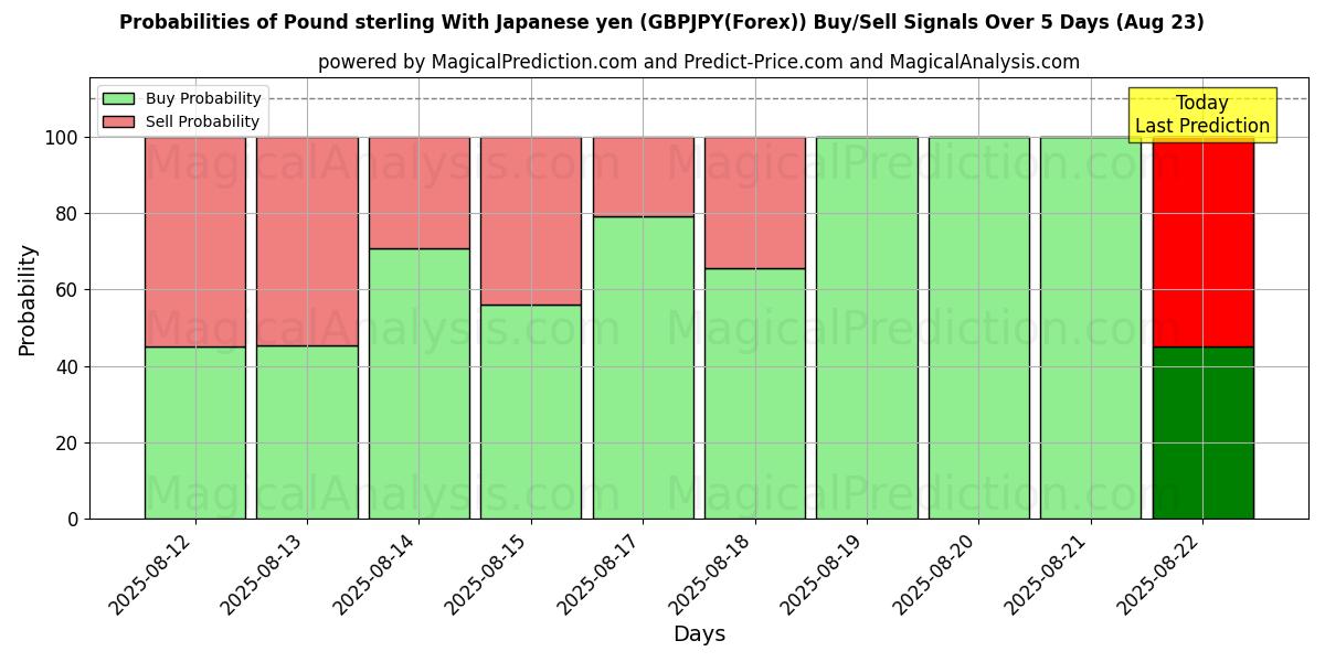 Probabilities of Englannin punta Japanin jenin kanssa (GBPJPY(Forex)) Buy/Sell Signals Using Several AI Models Over 5 Days (18 Aug) 