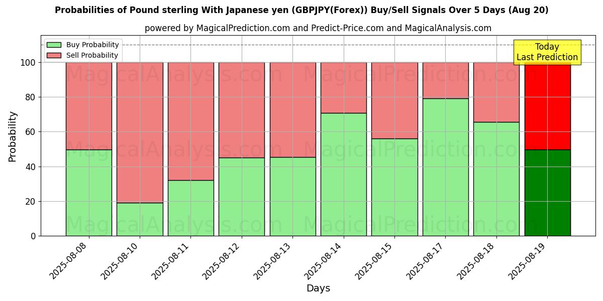 Probabilities of 英镑兑日元 (GBPJPY(Forex)) Buy/Sell Signals Using Several AI Models Over 5 Days (20 Aug) 