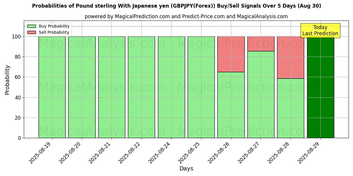 Probabilities of Pound sterling With Japanese yen (GBPJPY(Forex)) Buy/Sell Signals Using Several AI Models Over 5 Days (29 Aug) 