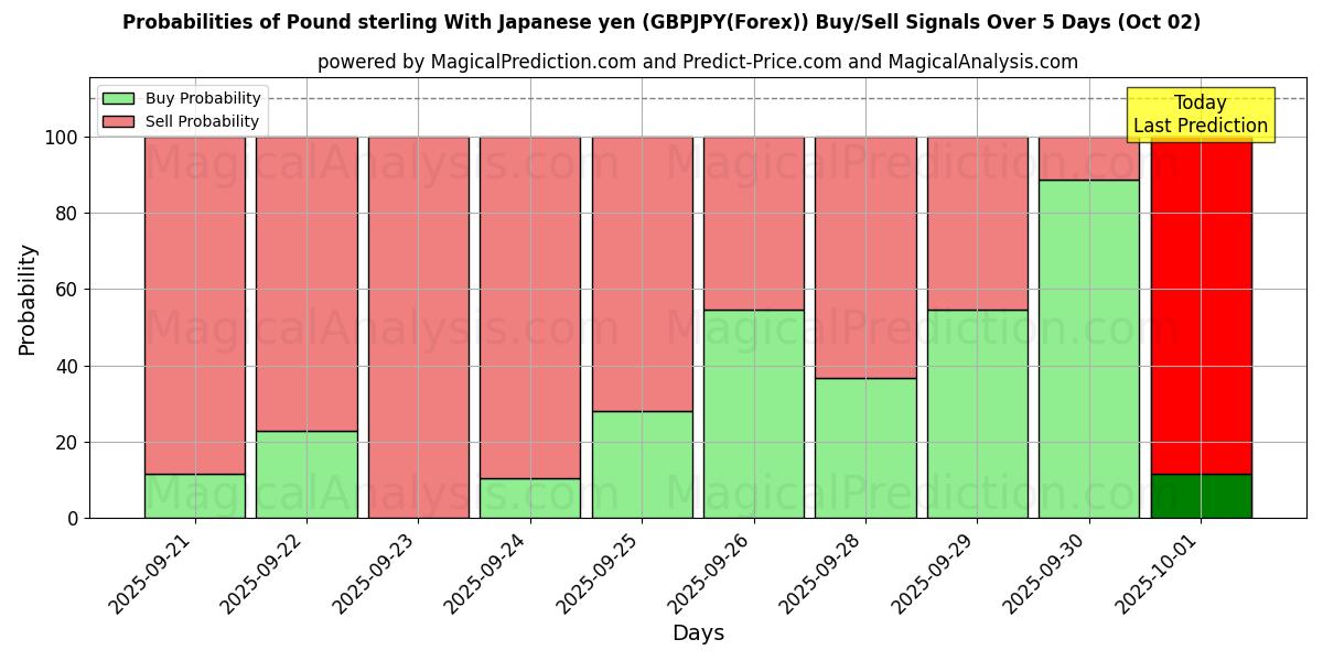Probabilities of Sterlina britannica Con yen giapponese (GBPJPY(Forex)) Buy/Sell Signals Using Several AI Models Over 5 Days (02 Oct) 
