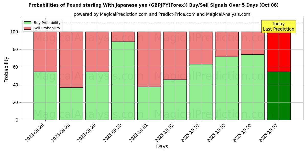 Probabilities of Pund sterling med japanske yen (GBPJPY(Forex)) Buy/Sell Signals Using Several AI Models Over 5 Days (08 Oct) 