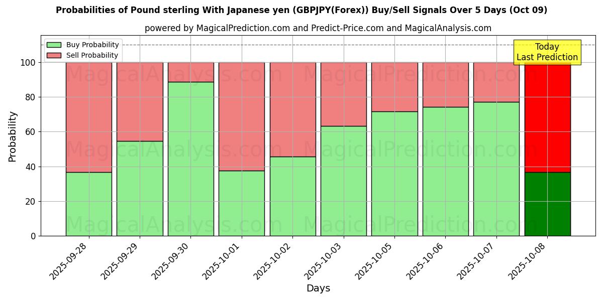 Probabilities of الجنيه الاسترليني مع الين الياباني (GBPJPY(Forex)) Buy/Sell Signals Using Several AI Models Over 5 Days (09 Oct) 