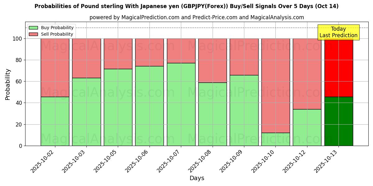 Probabilities of Pound sterling With Japanese yen (GBPJPY(Forex)) Buy/Sell Signals Using Several AI Models Over 10 Days (14 Oct) Probabilities of Pound sterling With Japanese yen (GBPJPY(Forex)) Buy/Sell Signals Using Several AI Models Over 5 Days (14 Oct)