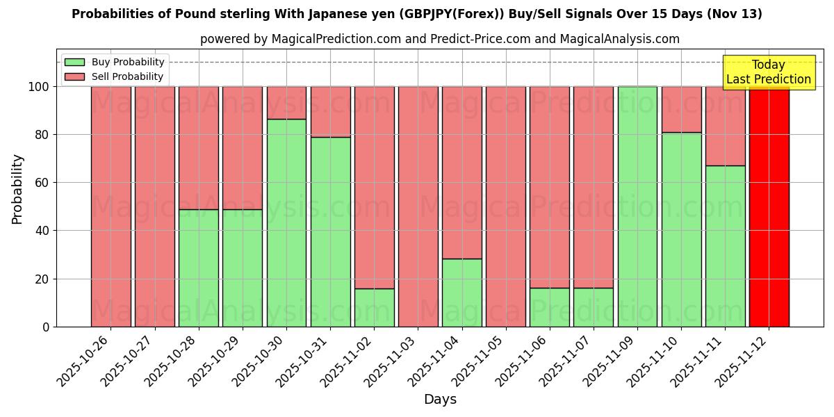 Probabilities of Englannin punta Japanin jenin kanssa (GBPJPY(Forex)) Buy/Sell Signals Using Several AI Models Over 5 Days (13 Nov) 