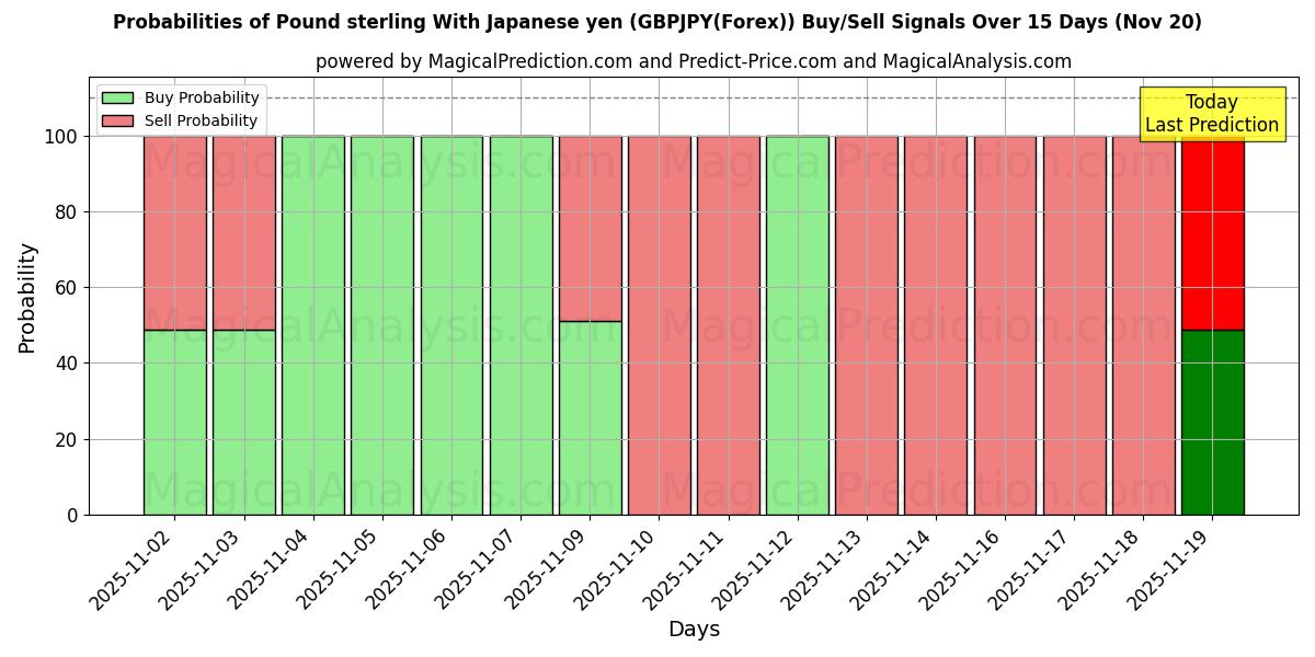 Probabilities of Pfund Sterling Mit japanischem Yen (GBPJPY(Forex)) Buy/Sell Signals Using Several AI Models Over 5 Days (20 Nov) 