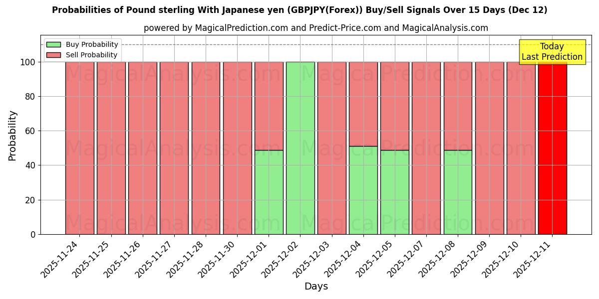 Probabilities of 파운드화 엔화 사용 (GBPJPY(Forex)) Buy/Sell Signals Using Several AI Models Over 5 Days (12 Dec) 