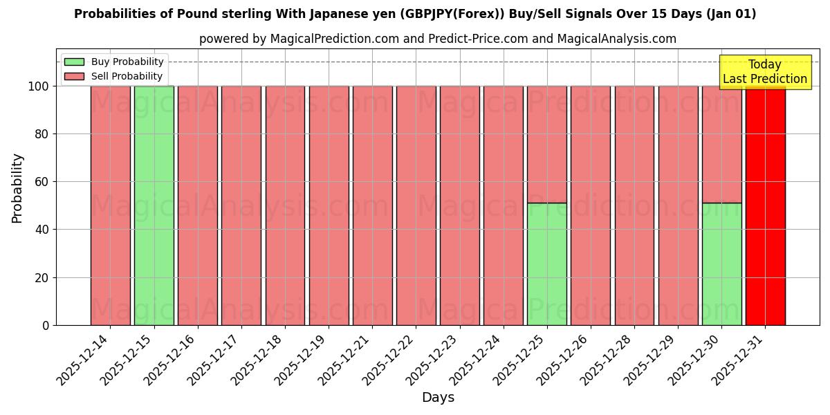 Probabilities of Englannin punta Japanin jenin kanssa (GBPJPY(Forex)) Buy/Sell Signals Using Several AI Models Over 5 Days (01 Jan) 