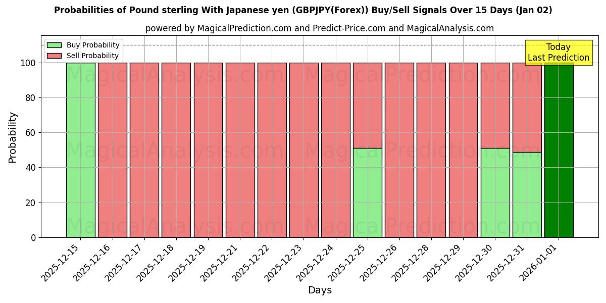 Probabilities of Pond sterling met Japanse yen (GBPJPY(Forex)) Buy/Sell Signals Using Several AI Models Over 5 Days (02 Jan) 