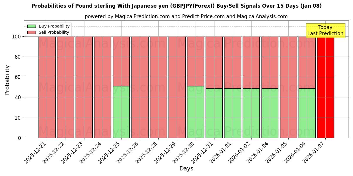 Probabilities of Pund sterling med japansk yen (GBPJPY(Forex)) Buy/Sell Signals Using Several AI Models Over 5 Days (07 Jan) 