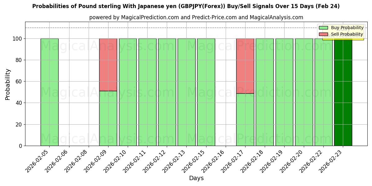 Probabilities of Pund sterling med japanske yen (GBPJPY(Forex)) Buy/Sell Signals Using Several AI Models Over 5 Days (24 Feb) 