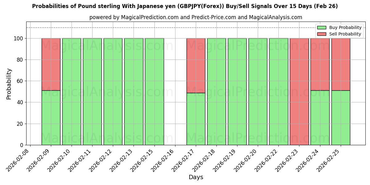 Probabilities of Libra esterlina com iene japonês (GBPJPY(Forex)) Buy/Sell Signals Using Several AI Models Over 5 Days (26 Feb) 