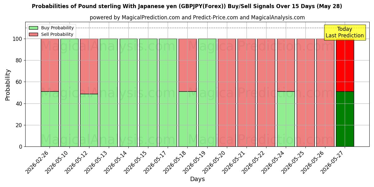 Probabilities of Englannin punta Japanin jenin kanssa (GBPJPY(Forex)) Buy/Sell Signals Using Several AI Models Over 5 Days (28 May) 