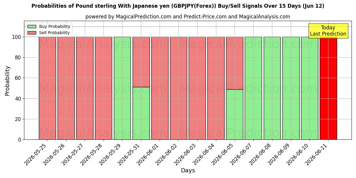 Probabilities of Pound sterling With Japanese yen (GBPJPY(Forex)) Buy/Sell Signals Using Several AI Models Over 5 Days (12 Jun) 