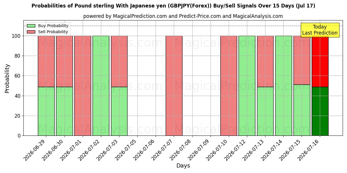 Probabilities of Englannin punta Japanin jenin kanssa (GBPJPY(Forex)) Buy/Sell Signals Using Several AI Models Over 5 Days (17 Jul) 