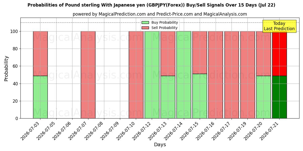 Probabilities of İngiliz sterlini Japon yeni ile (GBPJPY(Forex)) Buy/Sell Signals Using Several AI Models Over 5 Days (22 Jul) 