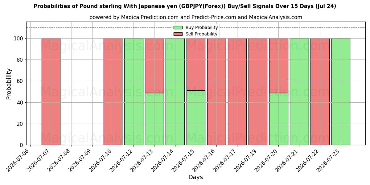 Probabilities of Pund sterling med japanske yen (GBPJPY(Forex)) Buy/Sell Signals Using Several AI Models Over 5 Days (24 Jul) 