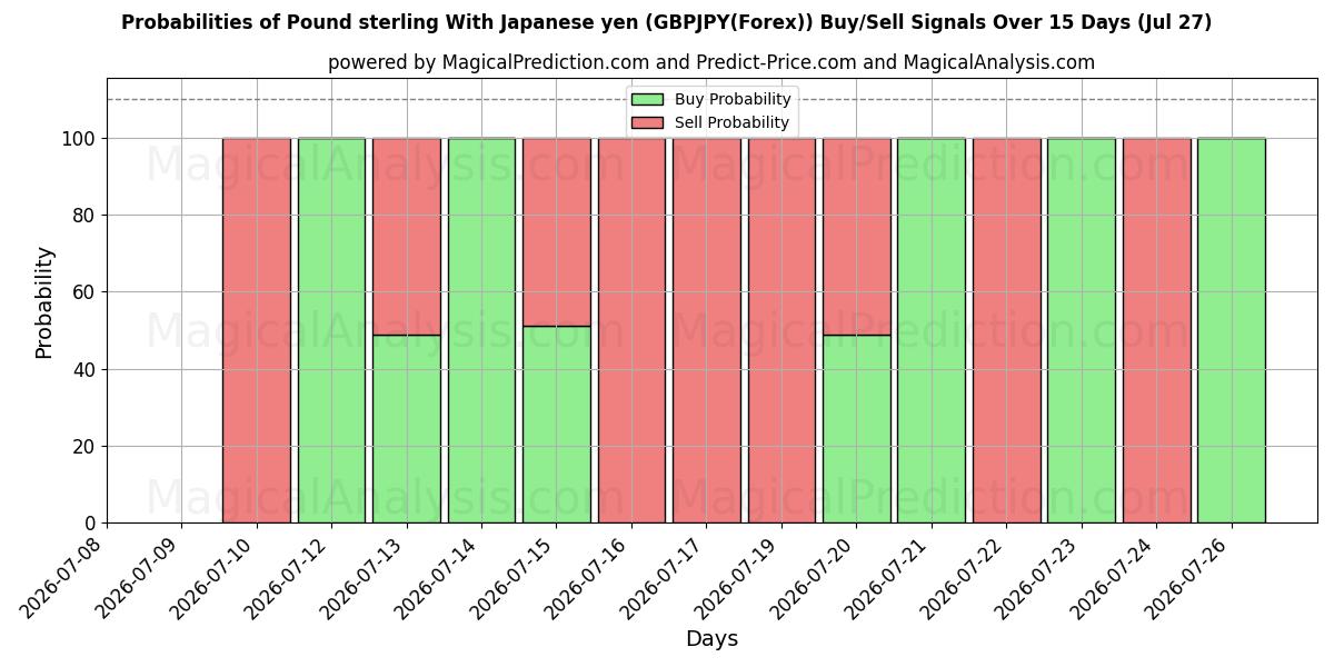 Probabilities of Pound sterling With Japanese yen (GBPJPY(Forex)) Buy/Sell Signals Using Several AI Models Over 5 Days (27 Jul) 