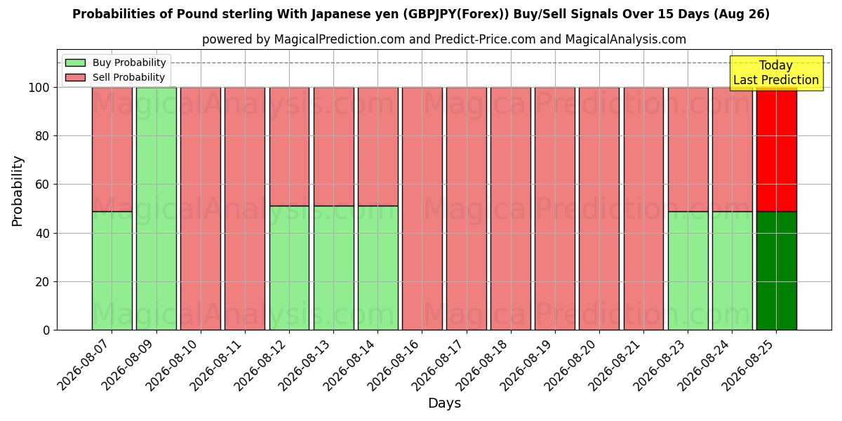 Probabilities of Pound sterling With Japanese yen (GBPJPY(Forex)) Buy/Sell Signals Using Several AI Models Over 5 Days (14 Aug) 