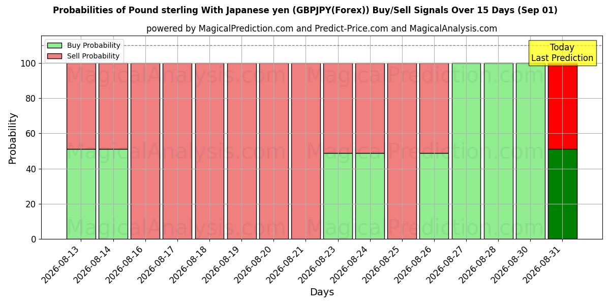Probabilities of Englannin punta Japanin jenin kanssa (GBPJPY(Forex)) Buy/Sell Signals Using Several AI Models Over 5 Days (01 Sep) 