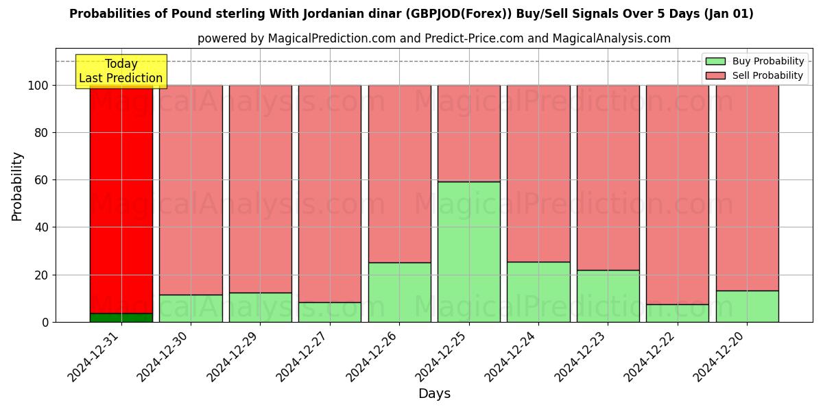 Probabilities of Pund Sterling Med jordanske dinar (GBPJOD(Forex)) Buy/Sell Signals Using Several AI Models Over 5 Days (01 Jan) 