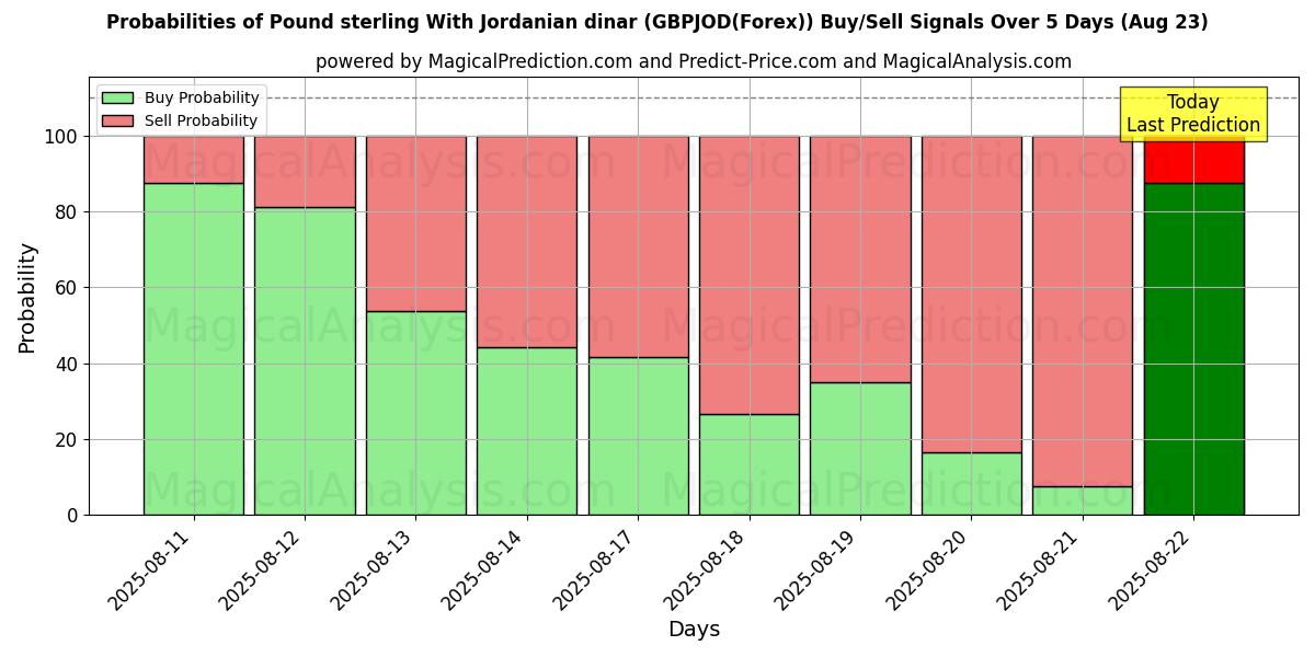 Probabilities of İngiliz sterlini Ürdün dinarı ile (GBPJOD(Forex)) Buy/Sell Signals Using Several AI Models Over 5 Days (18 Aug) 