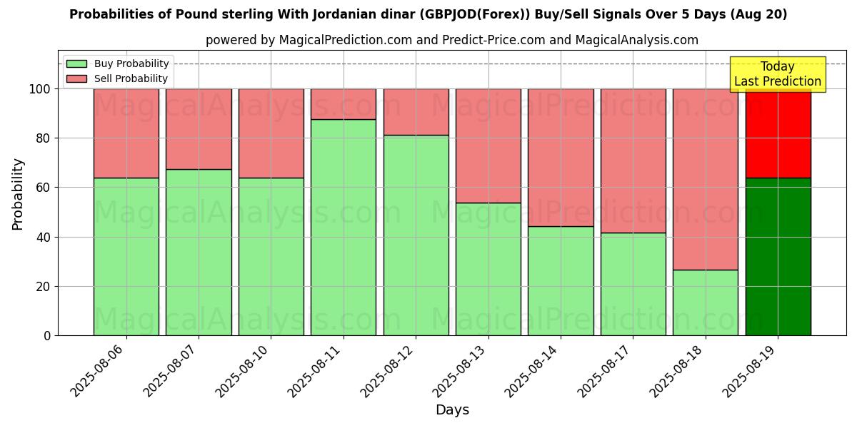 Probabilities of Pond sterling met Jordaanse dinar (GBPJOD(Forex)) Buy/Sell Signals Using Several AI Models Over 5 Days (20 Aug) 