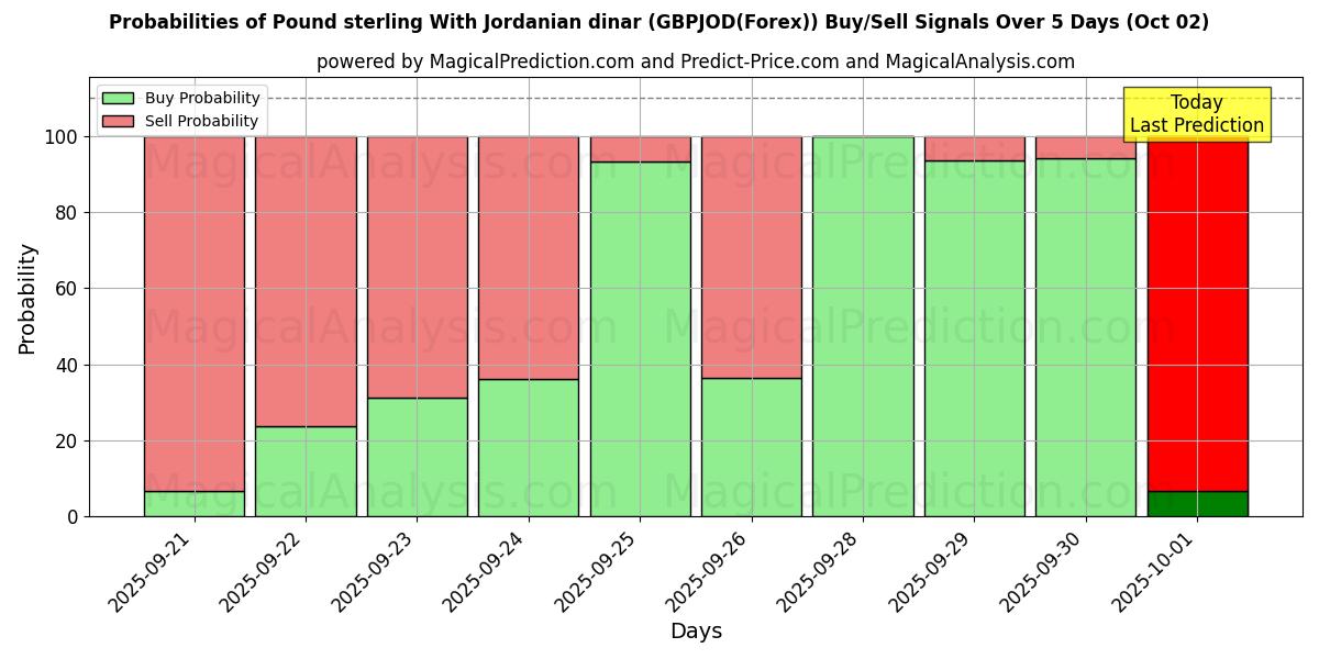 Probabilities of Sterlina britannica con dinaro giordano (GBPJOD(Forex)) Buy/Sell Signals Using Several AI Models Over 5 Days (02 Oct) 