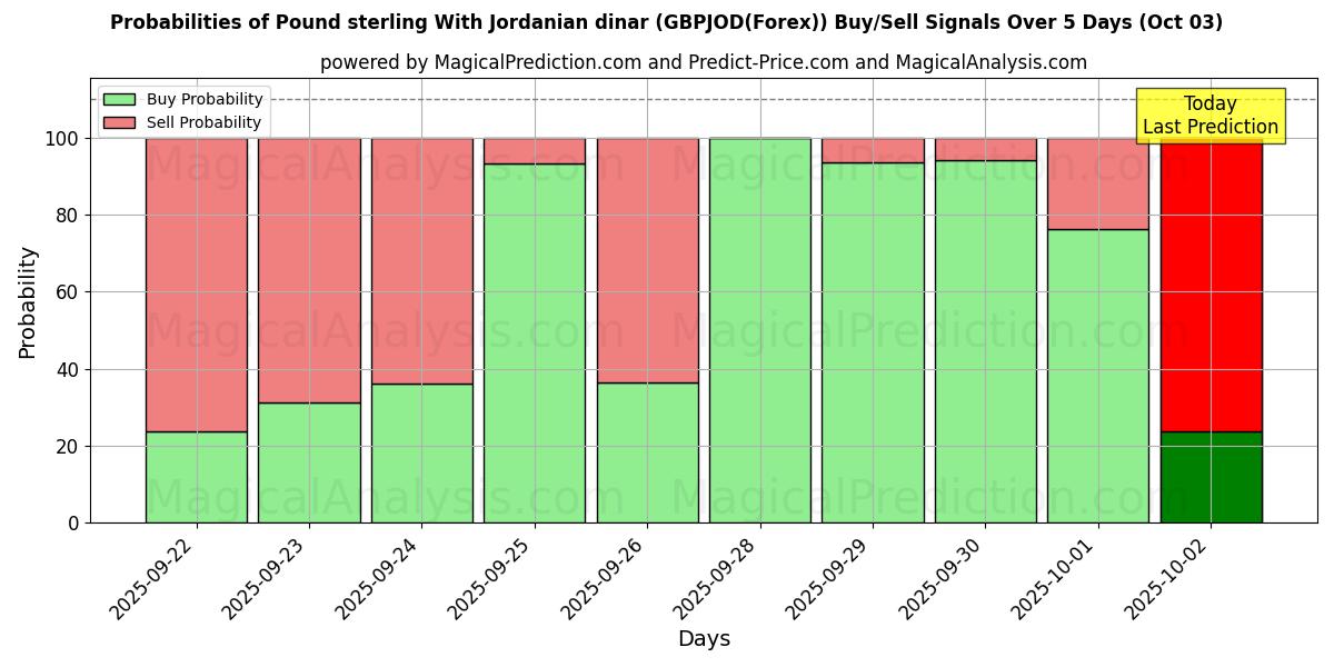 Probabilities of Libra esterlina com dinar jordaniano (GBPJOD(Forex)) Buy/Sell Signals Using Several AI Models Over 5 Days (03 Oct) 