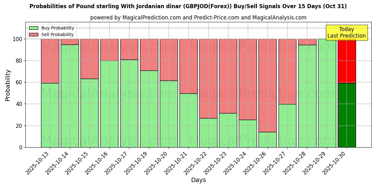 Probabilities of Pound sterling With Jordanian dinar (GBPJOD(Forex)) Buy/Sell Signals Using Several AI Models Over 10 Days (31 Oct)  Probabilities of Pound sterling With Jordanian dinar (GBPJOD(Forex)) Buy/Sell Signals Using Several AI Models Over 5 Days (31 Oct)