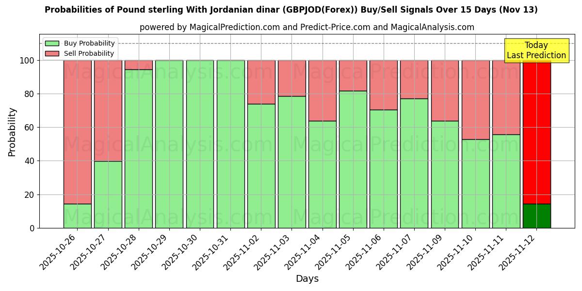 Probabilities of Livre sterling Avec le Dinar jordanien (GBPJOD(Forex)) Buy/Sell Signals Using Several AI Models Over 5 Days (13 Nov) 
