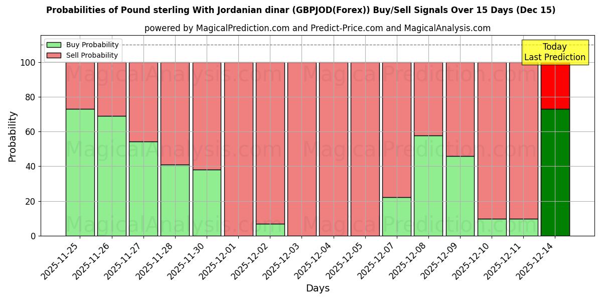 Probabilities of Pound sterling With Jordanian dinar (GBPJOD(Forex)) Buy/Sell Signals Using Several AI Models Over 5 Days (12 Dec) 