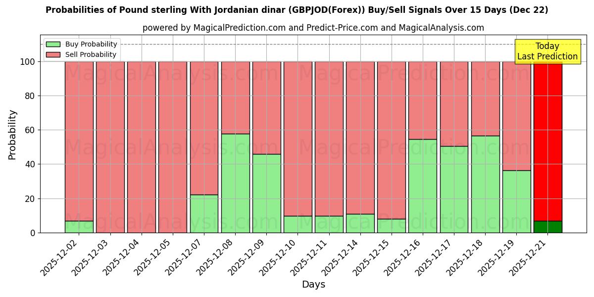 Probabilities of Pound sterling With Jordanian dinar (GBPJOD(Forex)) Buy/Sell Signals Using Several AI Models Over 5 Days (22 Dec) 