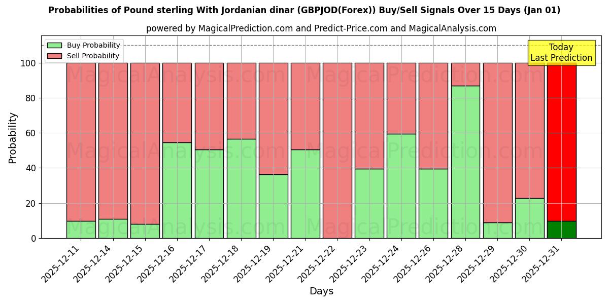 Probabilities of الجنيه الاسترليني بالدينار الأردني (GBPJOD(Forex)) Buy/Sell Signals Using Several AI Models Over 5 Days (01 Jan) 