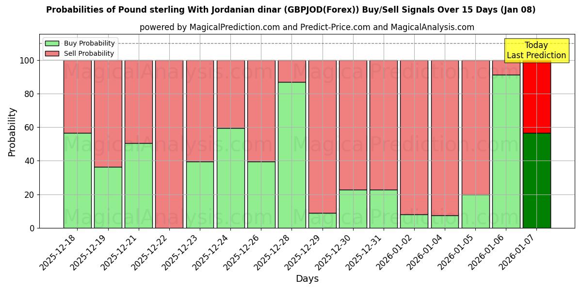 Probabilities of Pound sterling With Jordanian dinar (GBPJOD(Forex)) Buy/Sell Signals Using Several AI Models Over 5 Days (07 Jan) 