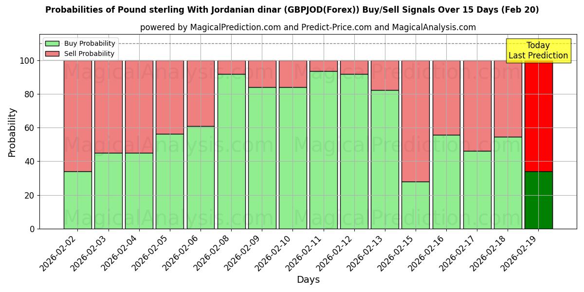 Probabilities of Pund Sterling Med jordanske dinar (GBPJOD(Forex)) Buy/Sell Signals Using Several AI Models Over 5 Days (20 Feb) 