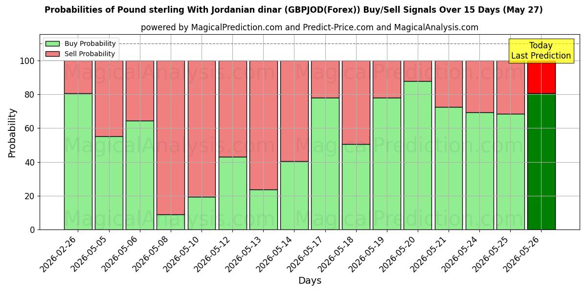 Probabilities of Pond sterling met Jordaanse dinar (GBPJOD(Forex)) Buy/Sell Signals Using Several AI Models Over 5 Days (27 May) 