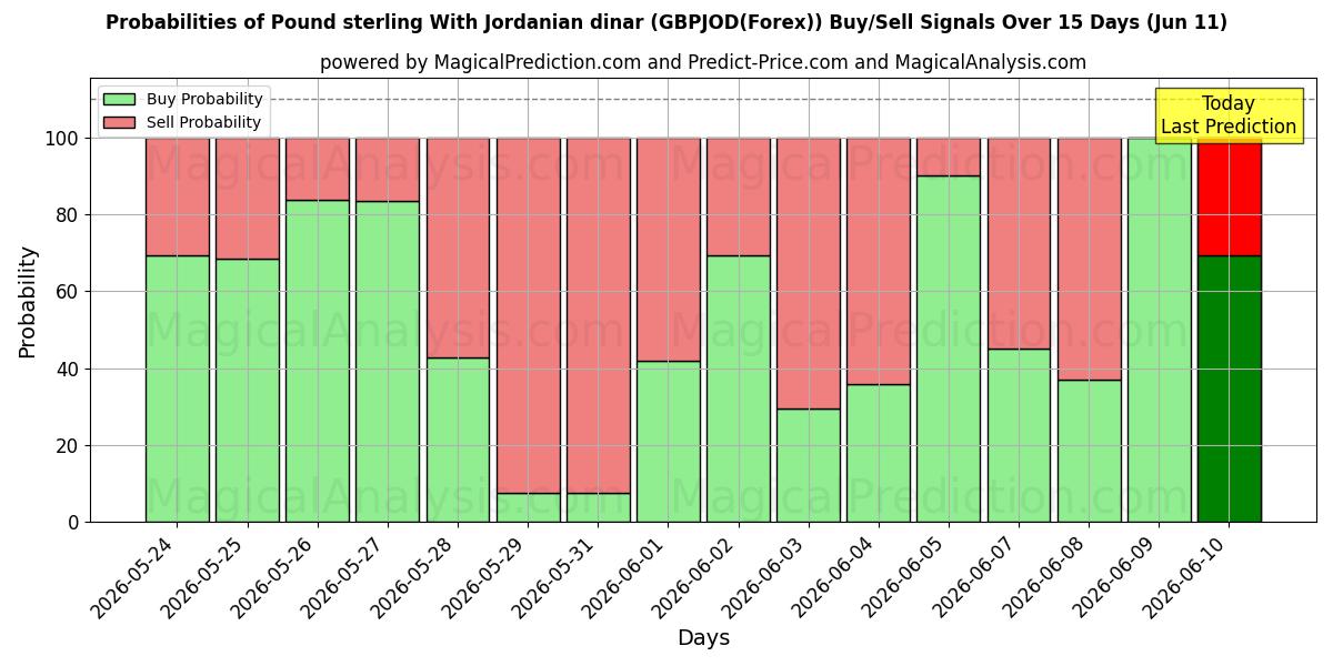Probabilities of Pund Sterling Med jordanske dinar (GBPJOD(Forex)) Buy/Sell Signals Using Several AI Models Over 5 Days (11 Jun) 