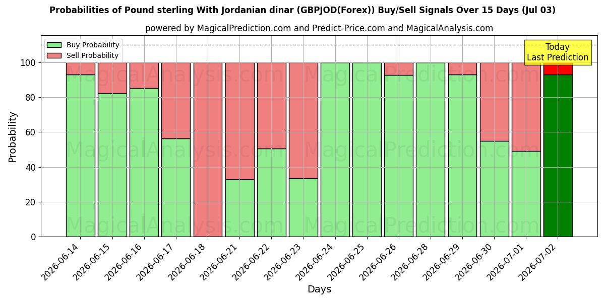 Probabilities of Pound sterling With Jordanian dinar (GBPJOD(Forex)) Buy/Sell Signals Using Several AI Models Over 5 Days (03 Jul) 